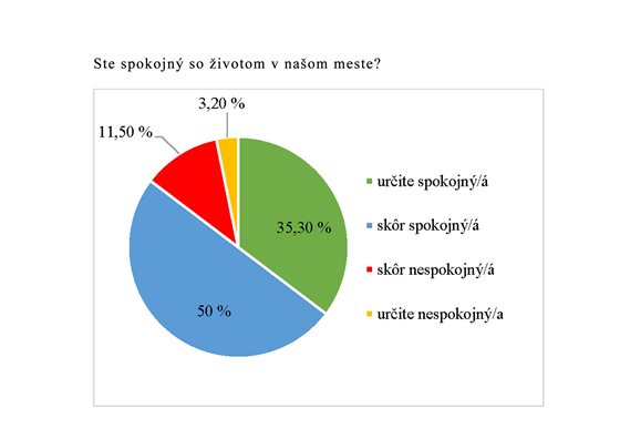 Graf spokojnosť so životom v meste