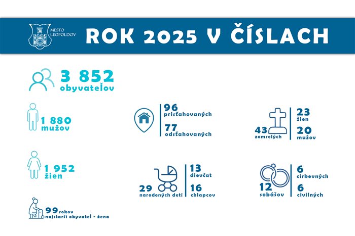 Demografia mesta v roku 2025